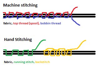 Hand Stitching vs. Machine Stitching - Robes de Coeur